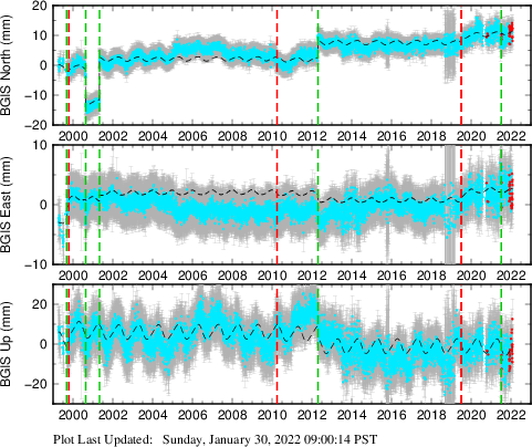 Plot showing Filtered data (All data)