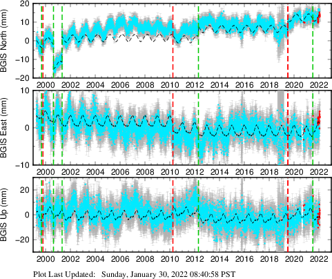 Plot showing ITRF2008 data (All data)