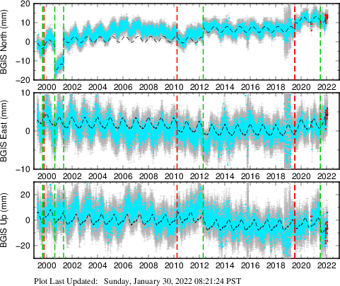 Plot showing NA-fixed data (All data)
