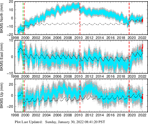Plot showing ITRF2008 data (All data)