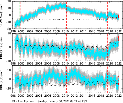 Plot showing NA-fixed data (All data)