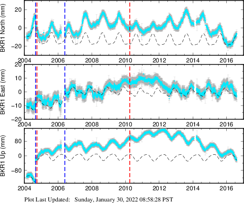 Plot showing Filtered data (All data)