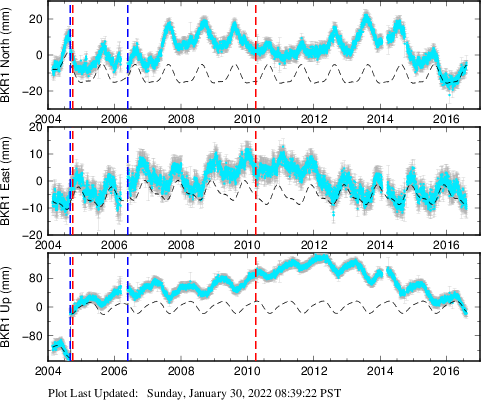 Plot showing ITRF2008 data (All data)