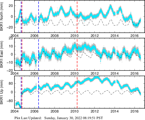 Plot showing NA-fixed data (All data)