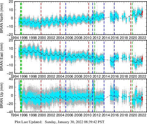 Plot showing ITRF2008 data (All data)