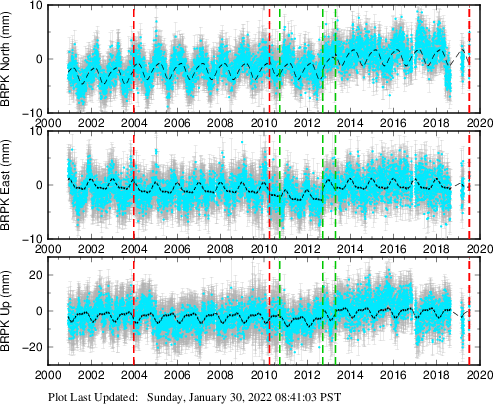 Plot showing ITRF2008 data (All data)