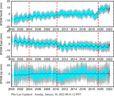 Plot showing ITRF2008 data (All data)