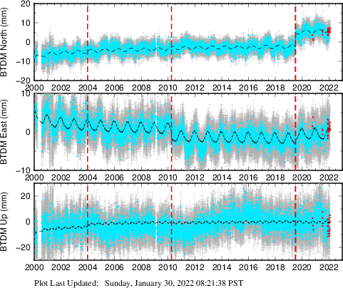 Plot showing NA-fixed data (All data)