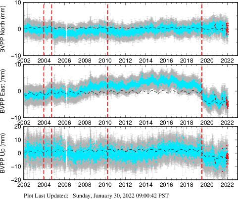 Plot showing Filtered data (All data)