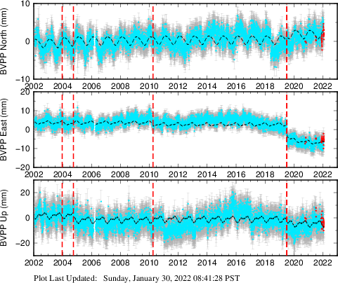 Plot showing ITRF2008 data (All data)