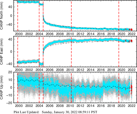 Plot showing Filtered data (All data)