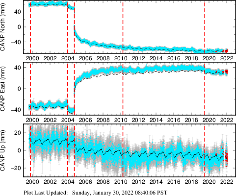 Plot showing ITRF2008 data (All data)