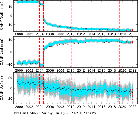 Plot showing NA-fixed data (All data)