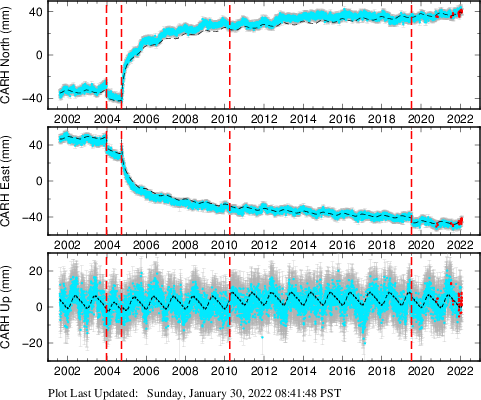 Plot showing ITRF2008 data (All data)