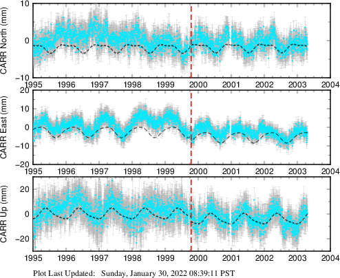 Plot showing ITRF2008 data (All data)