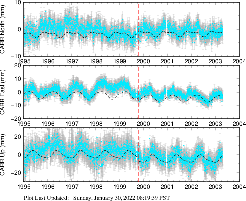 Plot showing NA-fixed data (All data)
