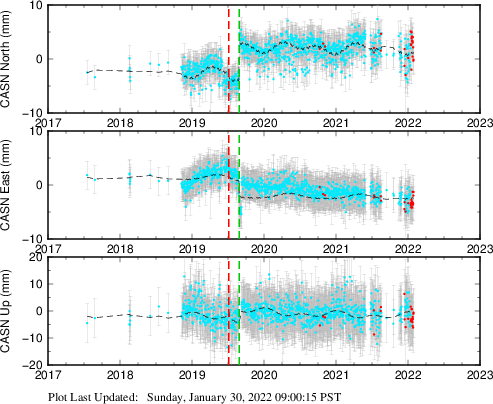 Plot showing Filtered data (All data)