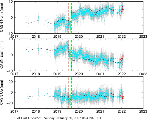 Plot showing ITRF2008 data (All data)