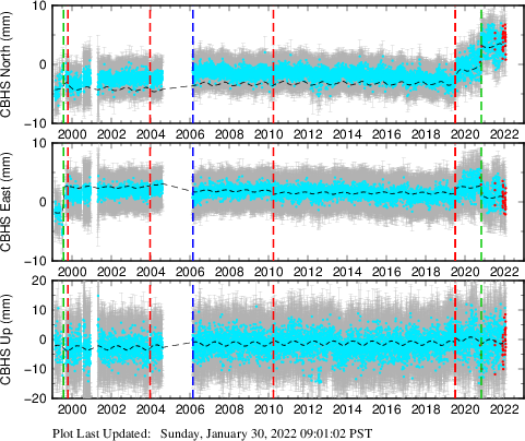 Plot showing Filtered data (All data)