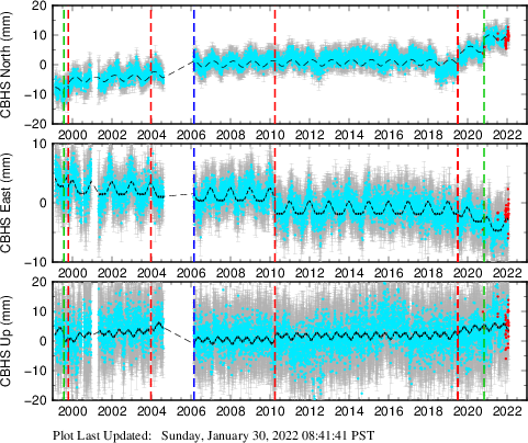 Plot showing ITRF2008 data (All data)
