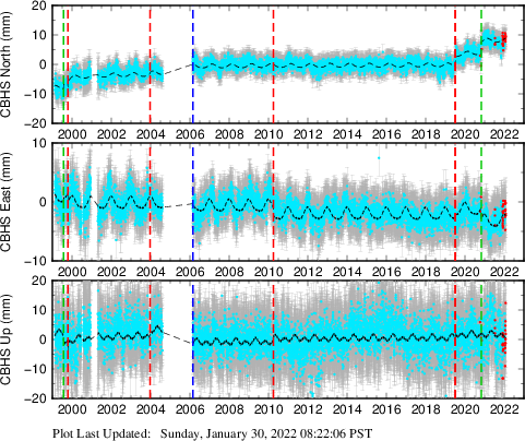 Plot showing NA-fixed data (All data)
