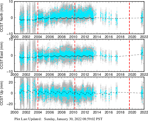 Plot showing Filtered data (All data)