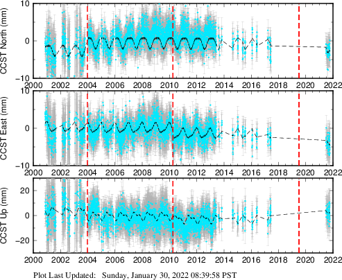 Plot showing ITRF2008 data (All data)