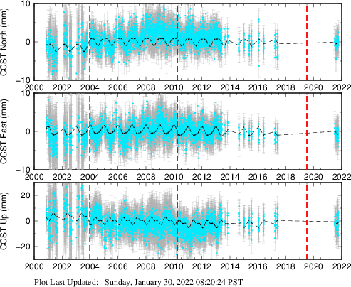 Plot showing NA-fixed data (All data)