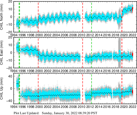 Plot showing ITRF2008 data (All data)