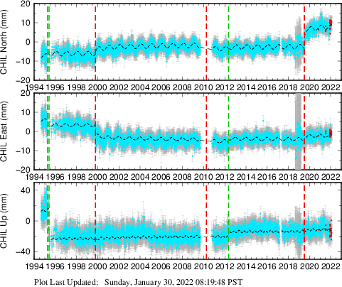 Plot showing NA-fixed data (All data)