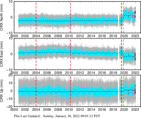 Plot showing Filtered data (All data)