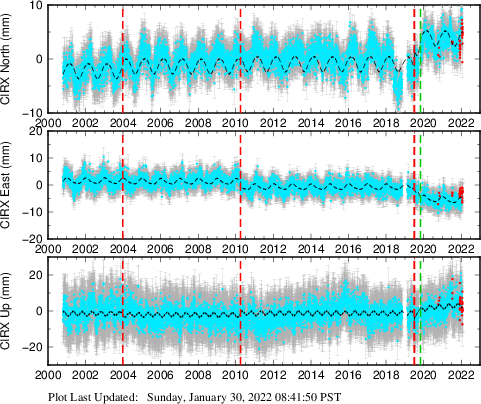 Plot showing ITRF2008 data (All data)