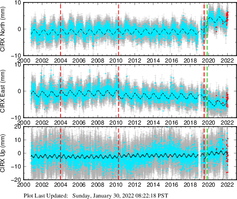 Plot showing NA-fixed data (All data)