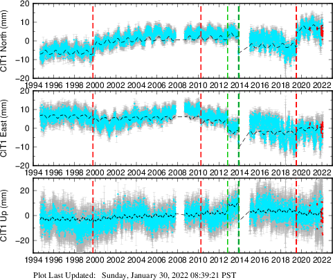Plot showing ITRF2008 data (All data)