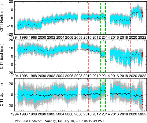 Plot showing NA-fixed data (All data)