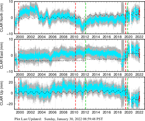 Plot showing Filtered data (All data)