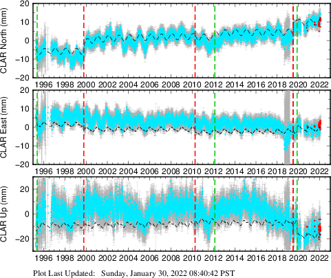 Plot showing ITRF2008 data (All data)