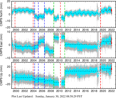 Plot showing Filtered data (All data)