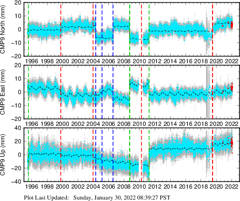 Plot showing ITRF2008 data (All data)