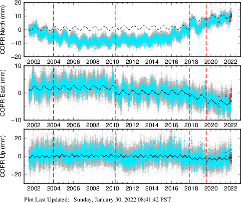 Plot showing ITRF2008 data (All data)
