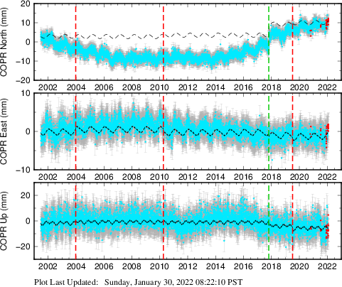 Plot showing NA-fixed data (All data)