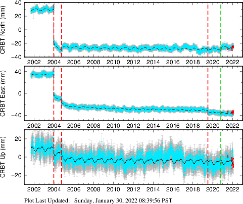 Plot showing ITRF2008 data (All data)