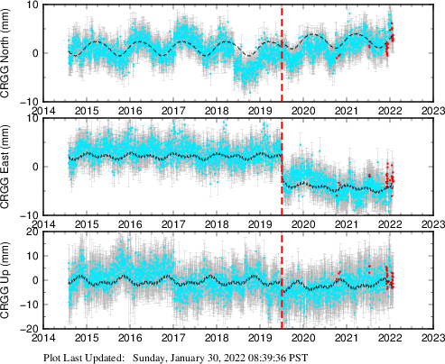 Plot showing ITRF2008 data (All data)