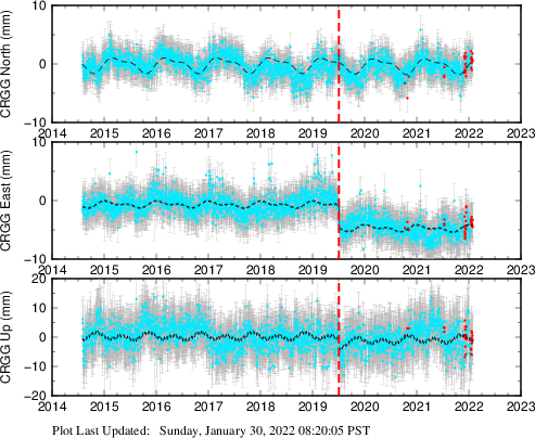 Plot showing NA-fixed data (All data)