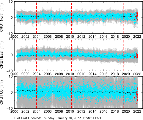 Plot showing Filtered data (All data)