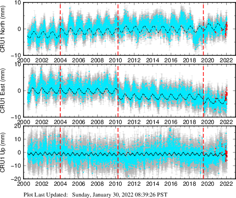 Plot showing ITRF2008 data (All data)