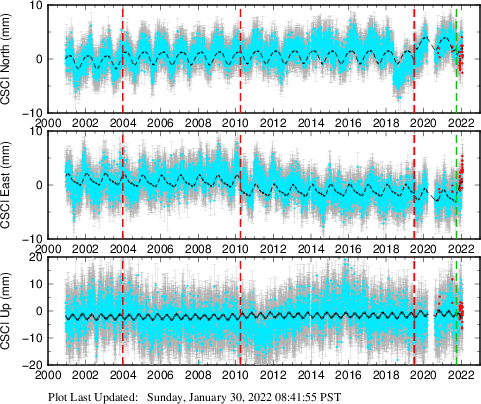 Plot showing ITRF2008 data (All data)
