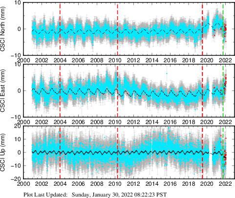 Plot showing NA-fixed data (All data)