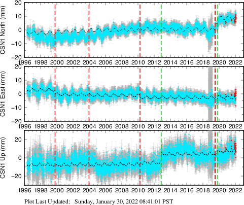 Plot showing ITRF2008 data (All data)