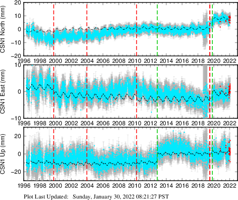 Plot showing NA-fixed data (All data)